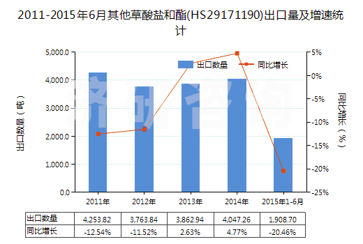 2011-2015年6月其他草酸鹽和酯(HS29171190)出口量及增速統(tǒng)計